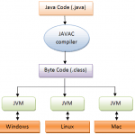 Java Virtual Machine, An inside story!!