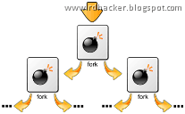 Simplest Virus – Fork Bomb