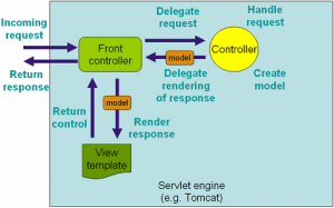 Spring 3 MVC – Introduction to Spring 3 MVC Framework