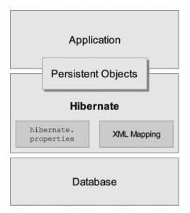Introduction to Hibernate framework