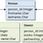 Hibernate Inheritance: Table Per Subclass (Annotation & XML mapping)