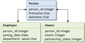 Hibernate Inheritance: Table Per Subclass (Annotation & XML mapping)