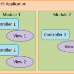 AngularJS Controller Tutorial with Example