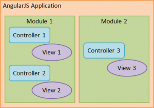 AngularJS Controller Tutorial with Example