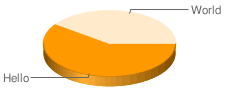 Generate Pie, Bar, Line Charts using Google Chart API
