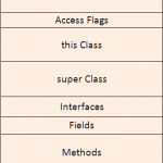Tutorial: Java Class file format, revealed…