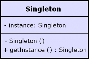 Java Singleton design pattern tutorial.